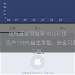 比特派官网推荐 Bitpie钱包：资产100%自主掌控，安全可靠。